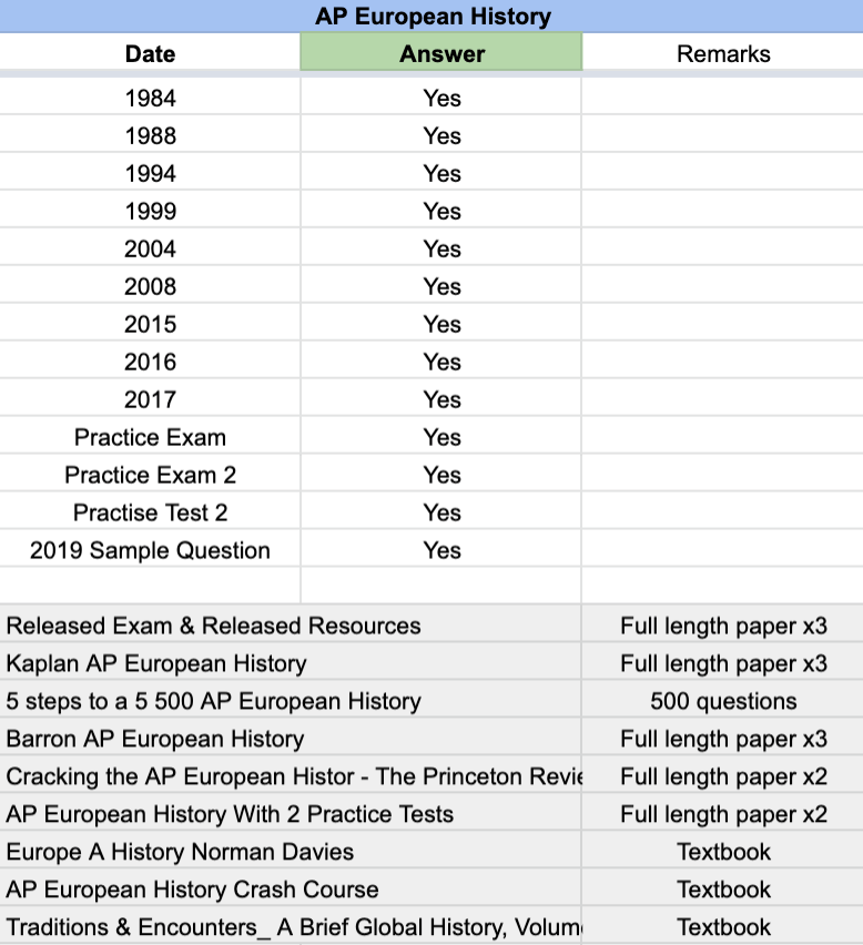 AP European History - 13 Official Full Exam Papers with MCQ from Year 1984 to 2024