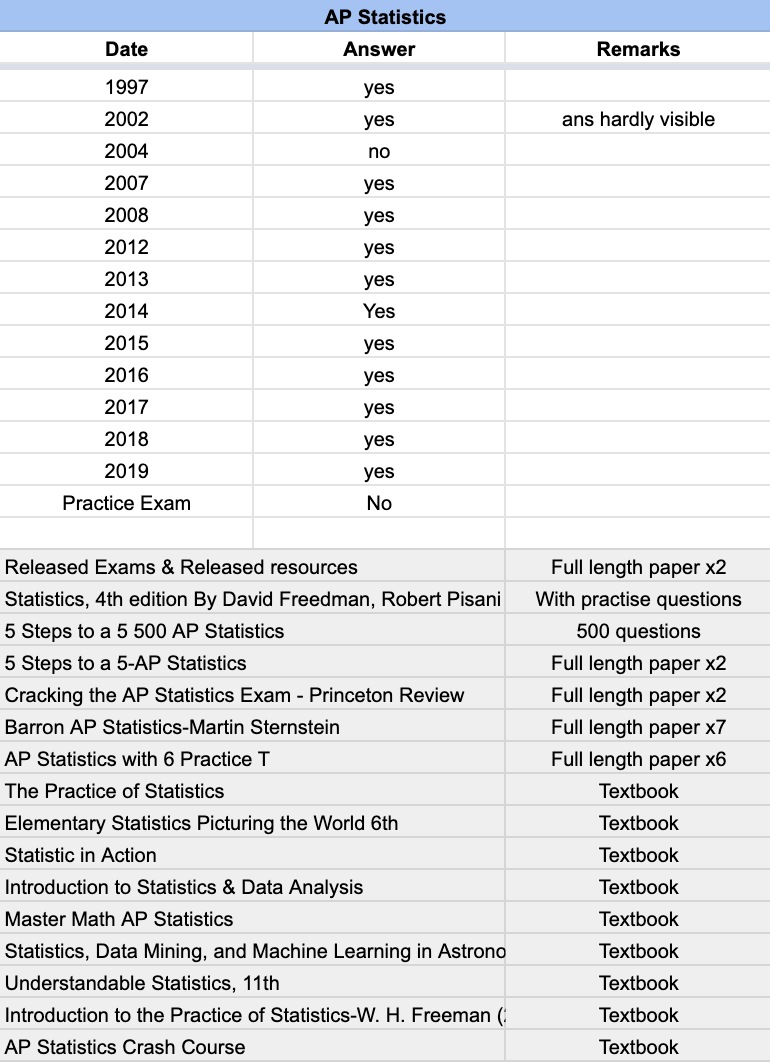 AP Statistics - 20 Official Full Exam Papers with MCQ from Year 1997 to 2025