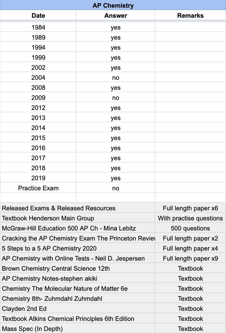 AP Chemistry - 21 Official Full Exam Papers with MCQ from Year 1984 to 2025