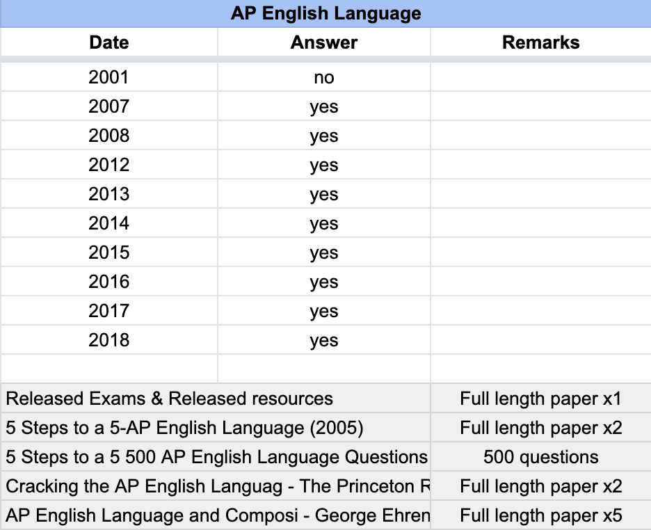 AP English Language - 14 Official Full Exam Papers with MCQ from Year 2001 to 2025
