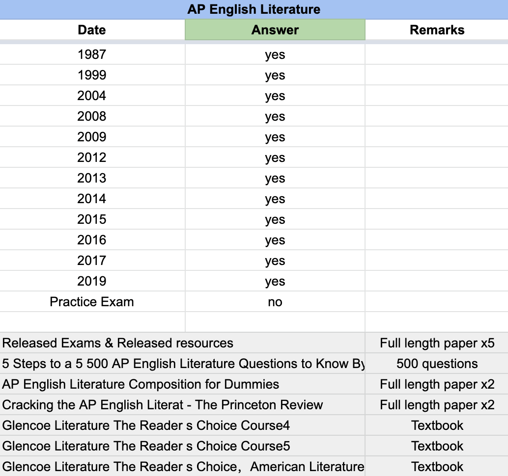 AP English Literature - 15 Official Full Exam Papers with MCQ from Year 1987 to 2025