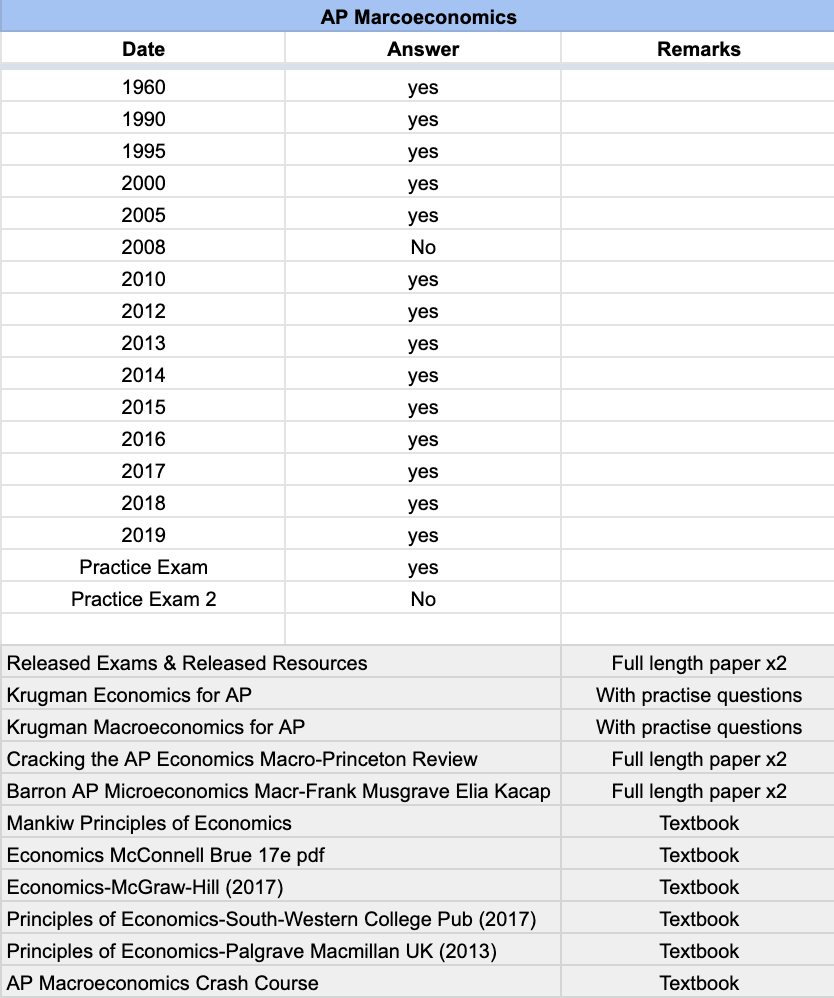 AP Macroeconomics - 24 Official Full Exam Papers with MCQ from Year 1960 to 2025