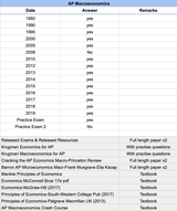 AP Macroeconomics - 24 Official Full Exam Papers with MCQ from Year 1960 to 2025