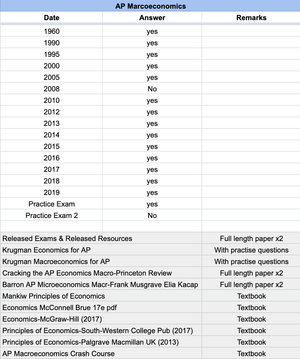 AP Macroeconomics - 24 Official Full Exam Papers with MCQ from Year 1960 to 2025