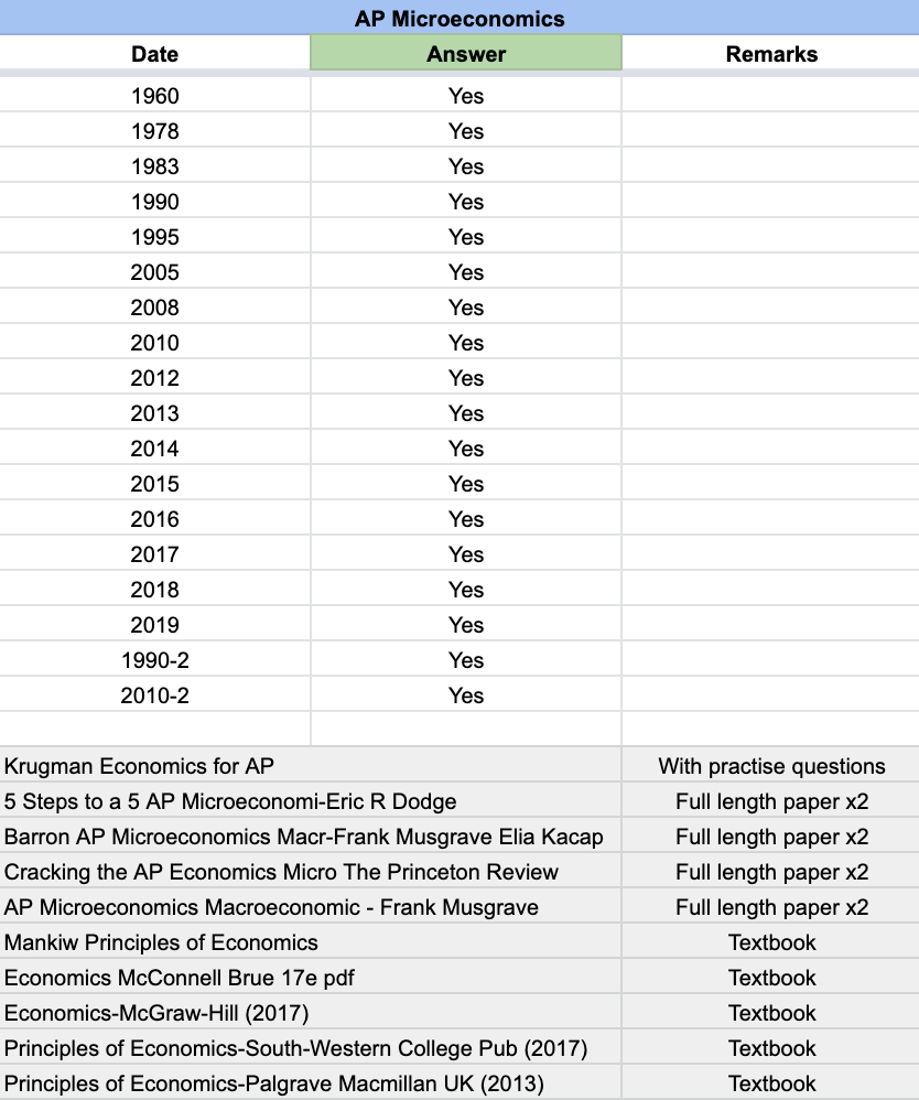 AP Microeconomics - 26 Official Full Exam Papers with MCQ from Year 1960 to 2025