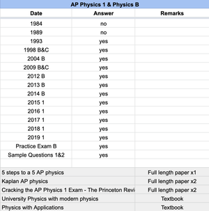 AP Physics 1 & Physics B - 22 Official Full Exam Papers with MCQ from Year 1984 to 2025