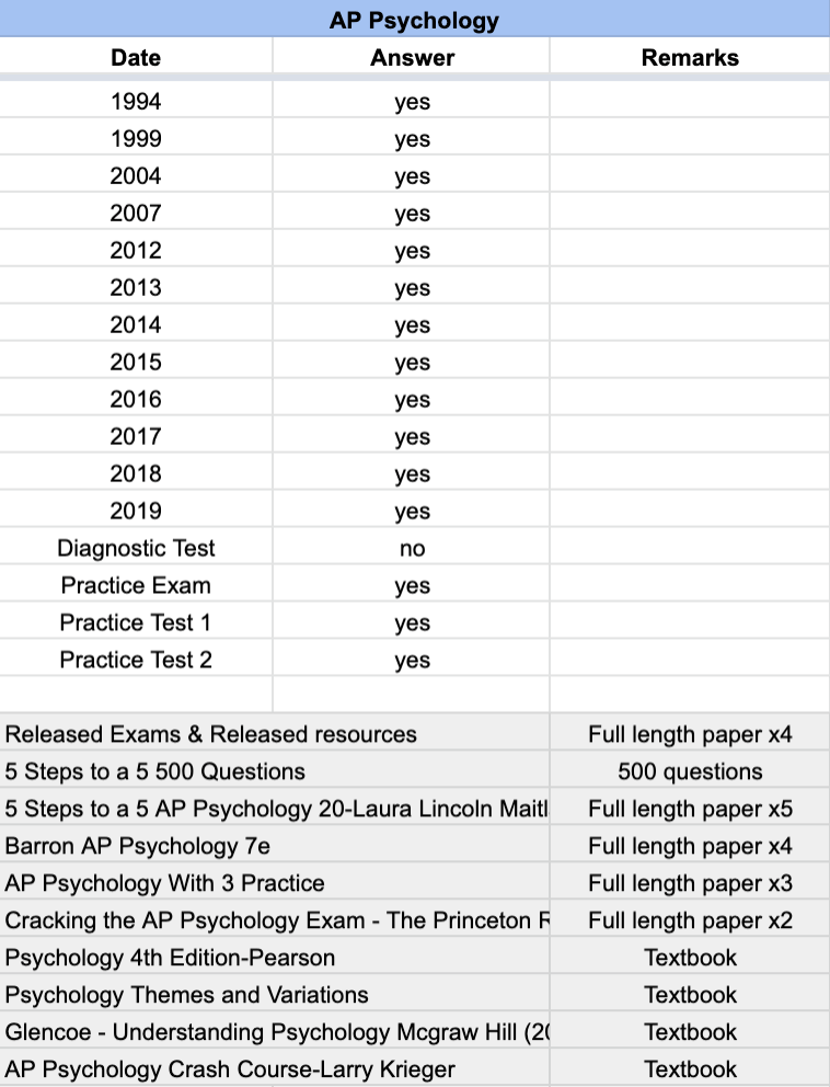 AP Psychology - 25 Official Full Exam Papers with MCQ from Year 1994 to 2026