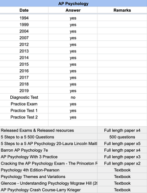 AP Psychology - 25 Official Full Exam Papers with MCQ from Year 1994 to 2026
