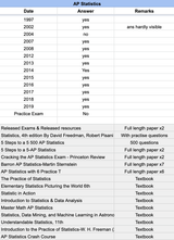 AP Statistics - 20 Official Full Exam Papers with MCQ from Year 1997 to 2025