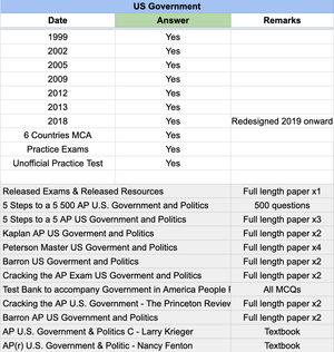 AP US Government - 17 Official Full Exam Papers with MCQ from Year 1999 to 2026