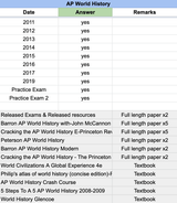 AP World History - 13 Official Full Exam Papers with MCQ from Year 2011 to 2025